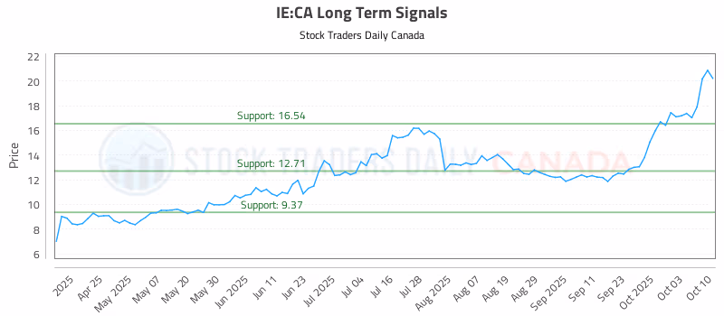 Stock Chart for IE:CA