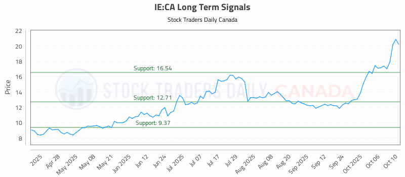 Stock Chart for IE:CA