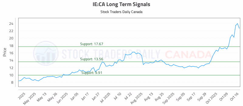 Stock Chart for IE:CA