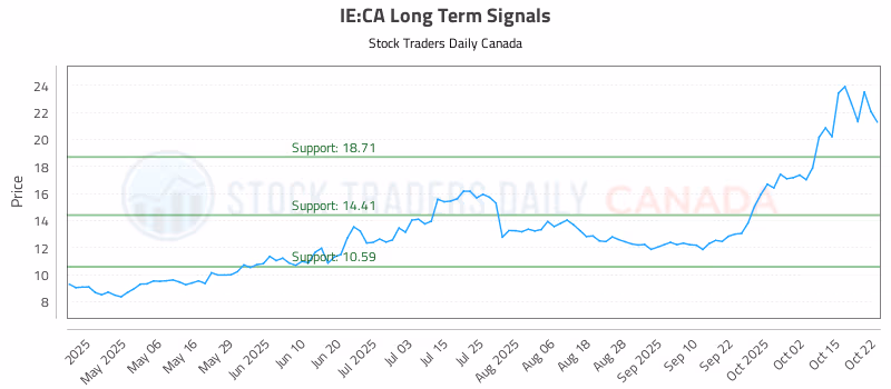 Stock Chart for IE:CA