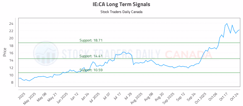 Stock Chart for IE:CA
