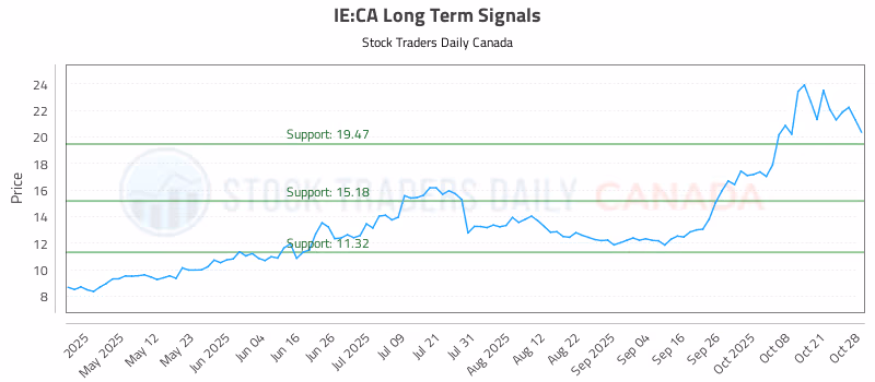 Stock Chart for IE:CA