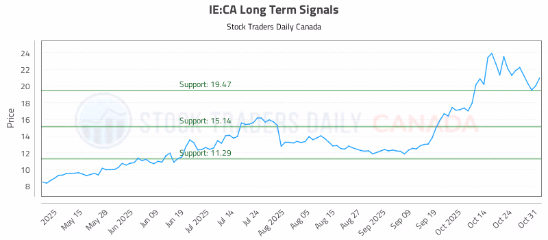 Stock Chart for IE:CA