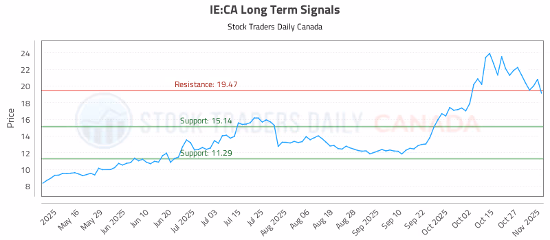 Stock Chart for IE:CA