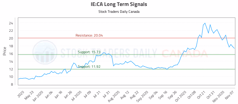 Stock Chart for IE:CA