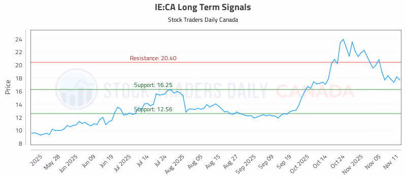 Stock Chart for IE:CA