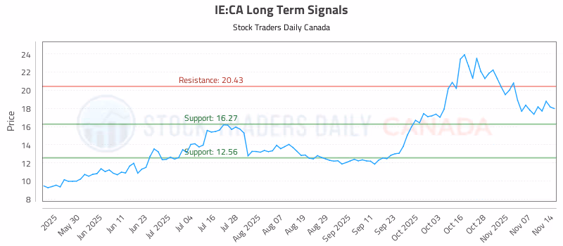 Stock Chart for IE:CA
