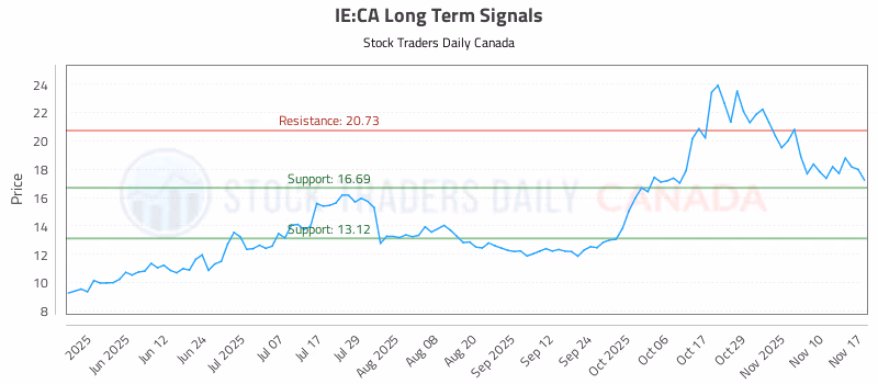Stock Chart for IE:CA