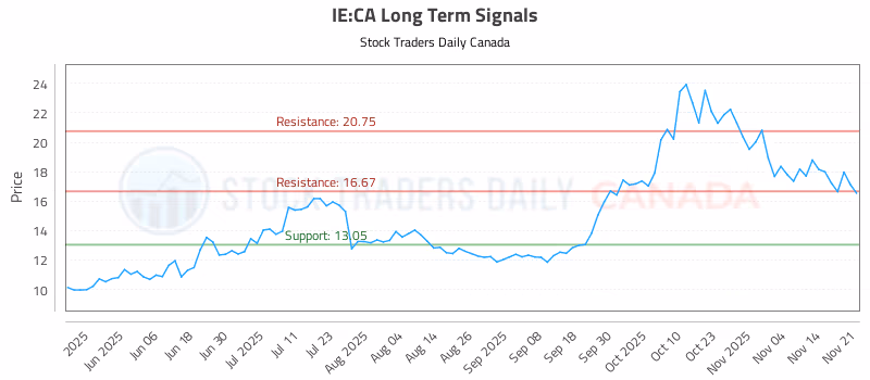 Stock Chart for IE:CA