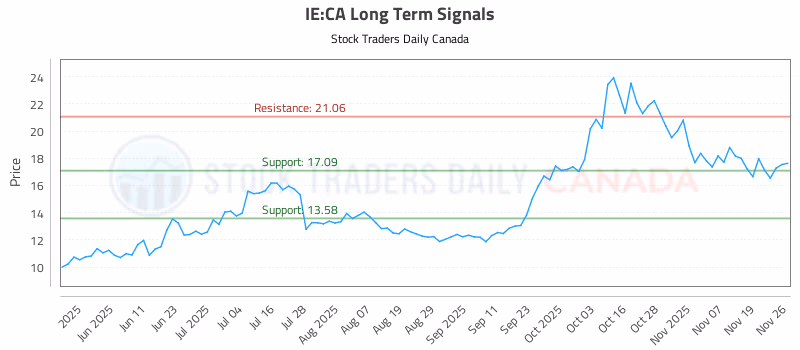 Stock Chart for IE:CA