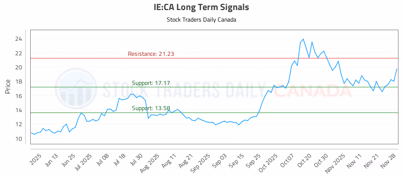 Stock Chart for IE:CA