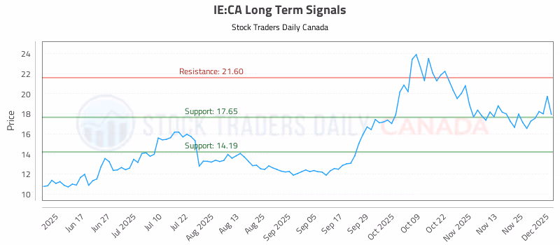 Stock Chart for IE:CA