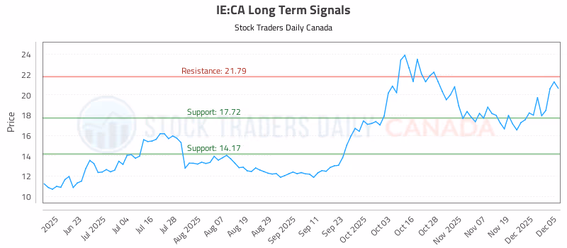 Stock Chart for IE:CA
