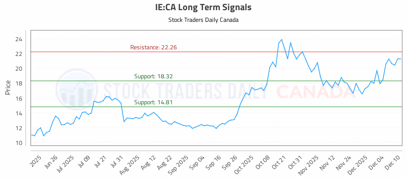 Stock Chart for IE:CA