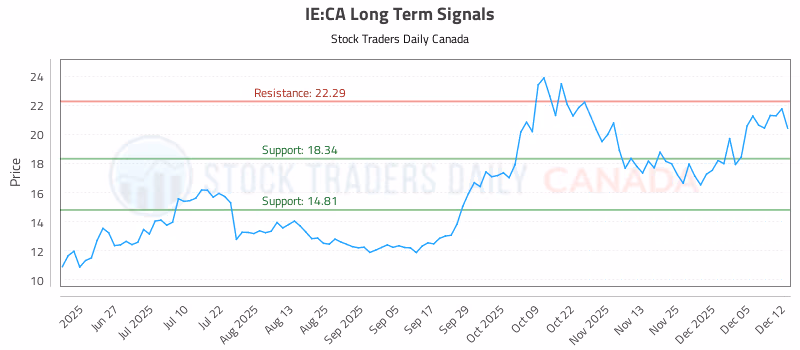 Stock Chart for IE:CA