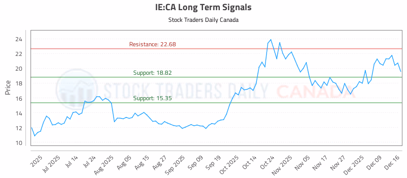 Stock Chart for IE:CA