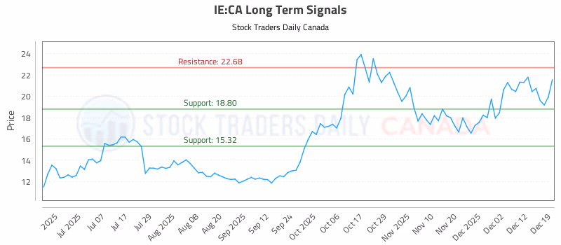 Stock Chart for IE:CA