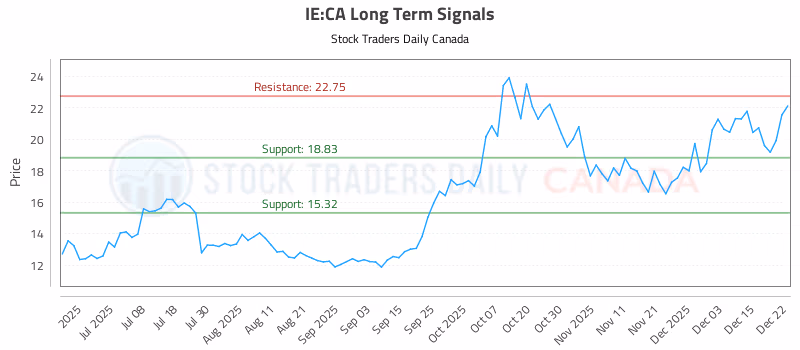 Stock Chart for IE:CA