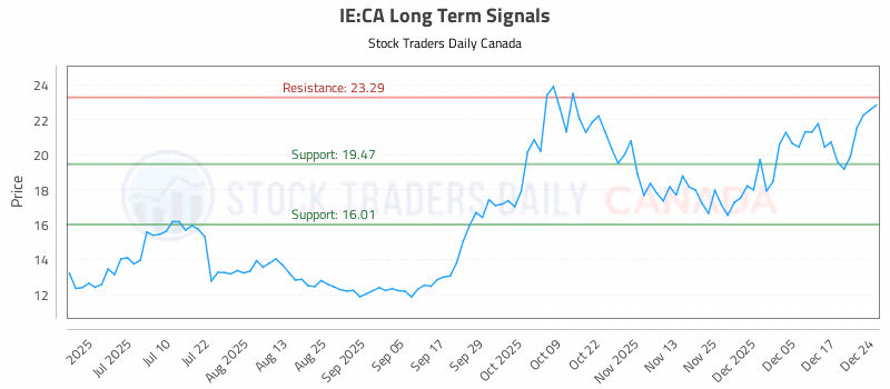 Stock Chart for IE:CA
