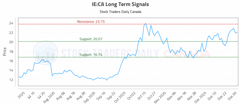 Stock Chart for IE:CA