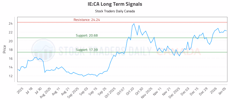Stock Chart for IE:CA