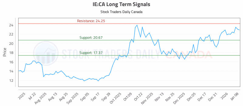 Stock Chart for IE:CA