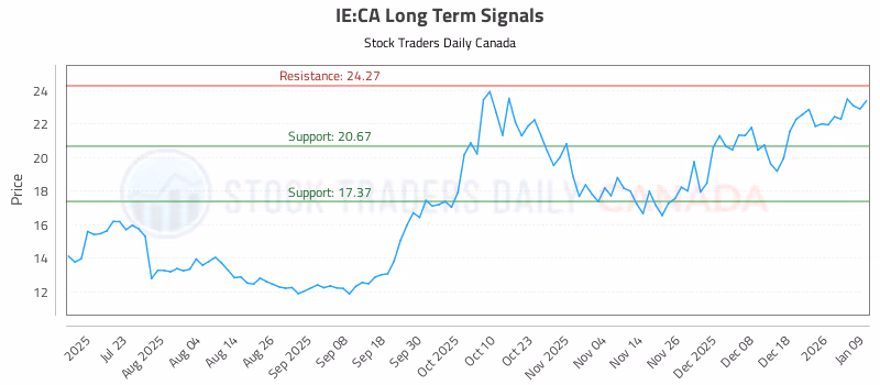 Stock Chart for IE:CA
