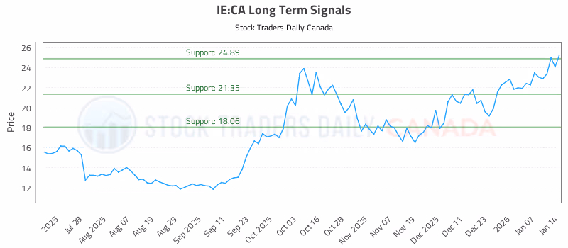 Stock Chart for IE:CA