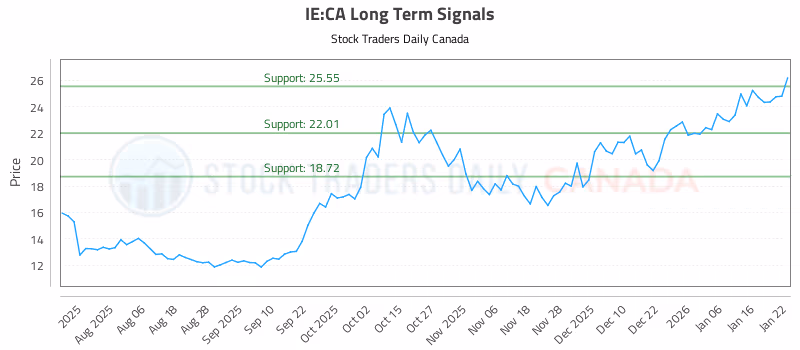 Stock Chart for IE:CA