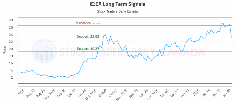Stock Chart for IE:CA