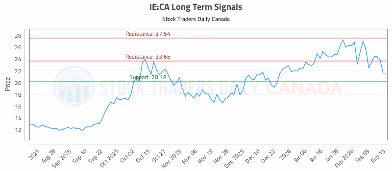 Stock Chart for IE:CA