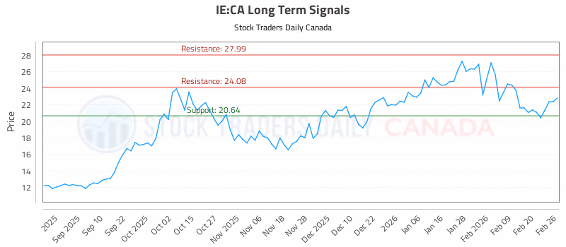 Stock Chart for IE:CA