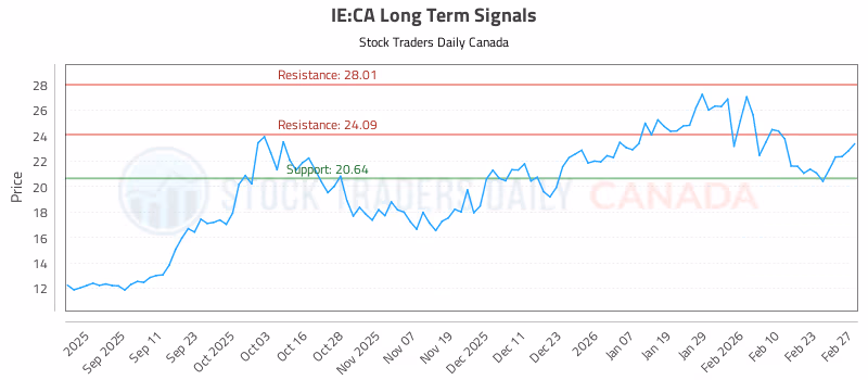 Stock Chart for IE:CA