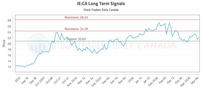 Stock Chart for IE:CA