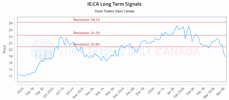 Stock Chart for IE:CA