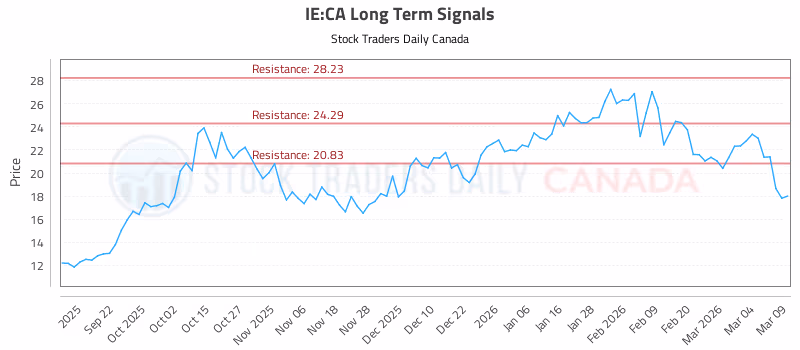 Stock Chart for IE:CA