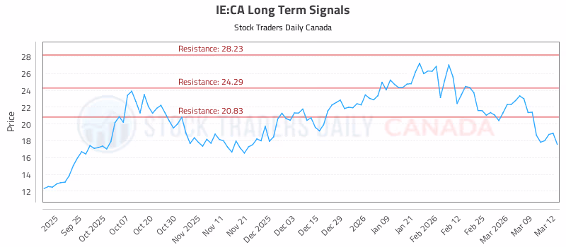 Stock Chart for IE:CA