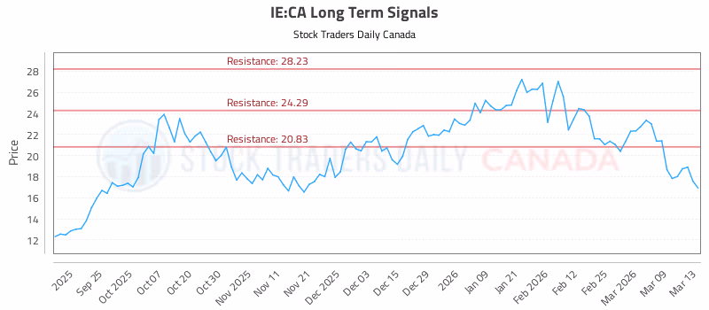 Stock Chart for IE:CA