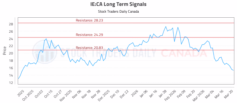 Stock Chart for IE:CA