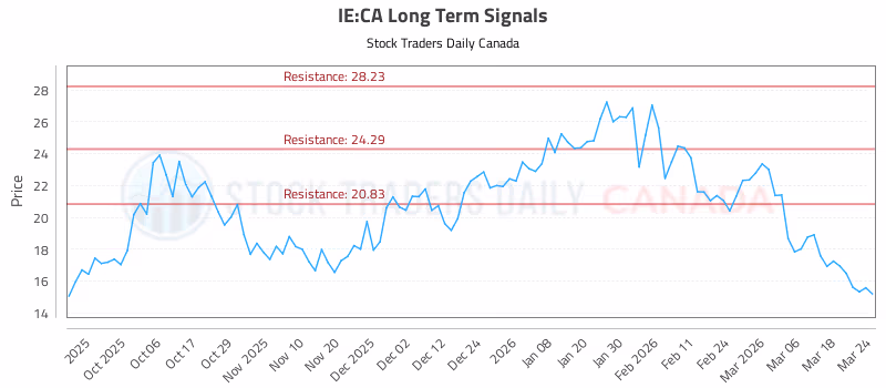Stock Chart for IE:CA