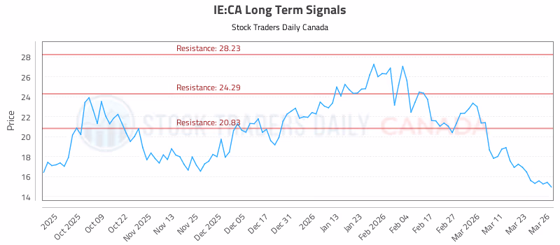 Stock Chart for IE:CA