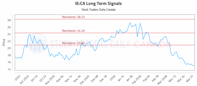 Stock Chart for IE:CA