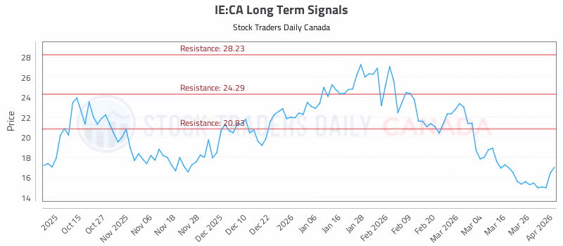 Stock Chart for IE:CA
