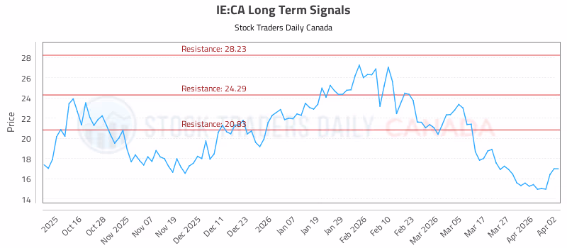 Stock Chart for IE:CA