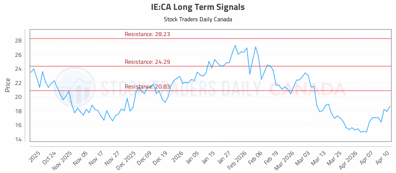 Stock Chart for IE:CA