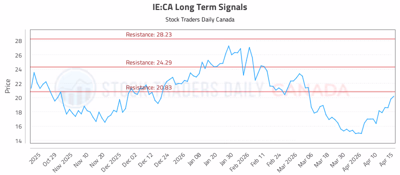 Stock Chart for IE:CA