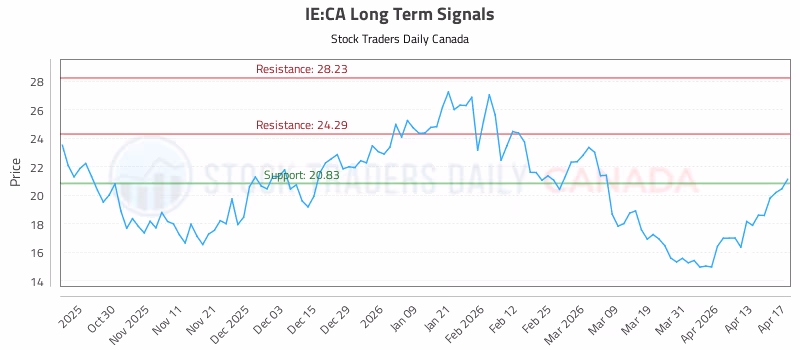 Stock Chart for IE:CA