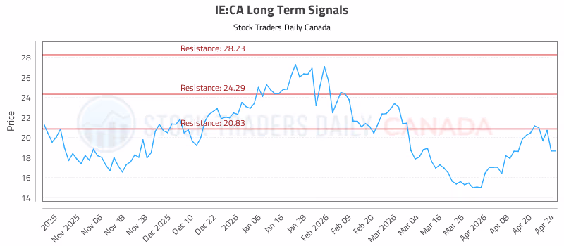 Stock Chart for IE:CA