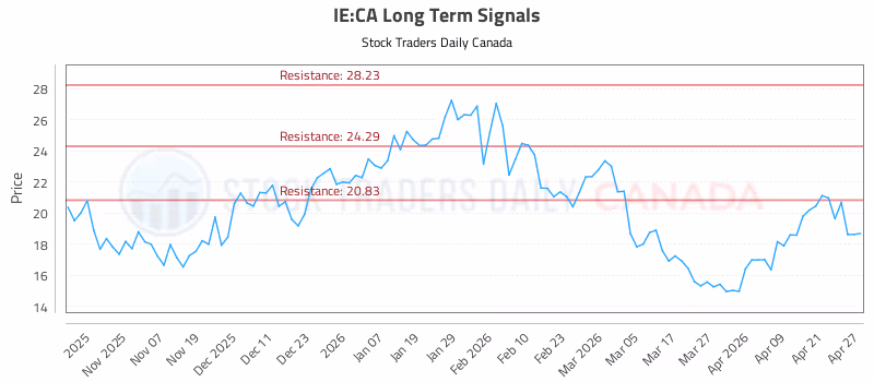 Stock Chart for IE:CA