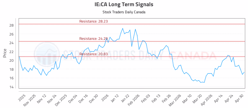 Stock Chart for IE:CA